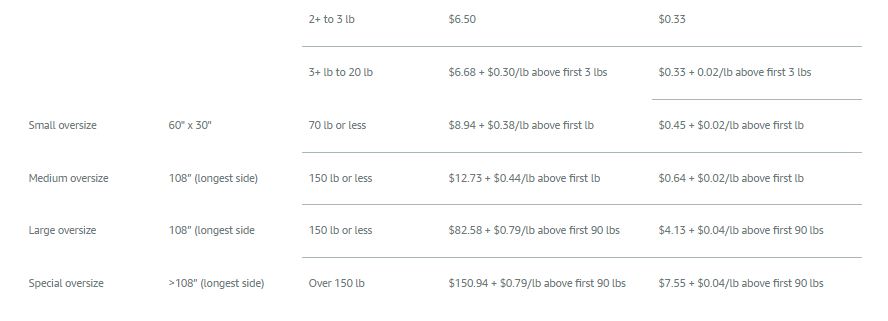 FBA fulfillment fees (apparel)