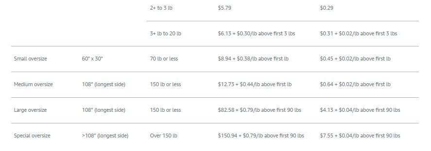 FBA fulfillment fees (non-apparel)