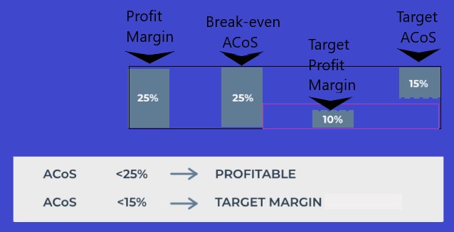 Target ACoS