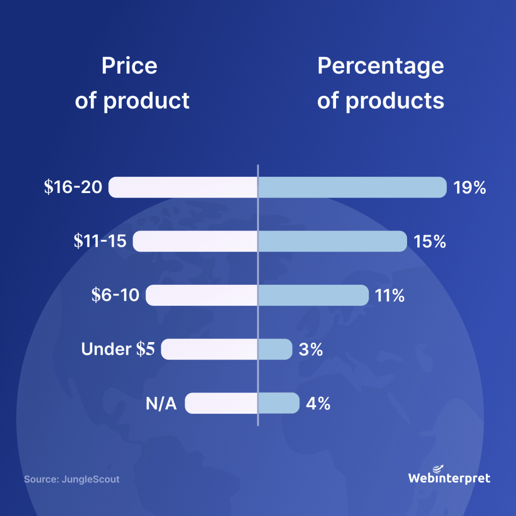 Price Point