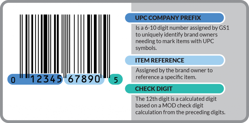 Components of UPC