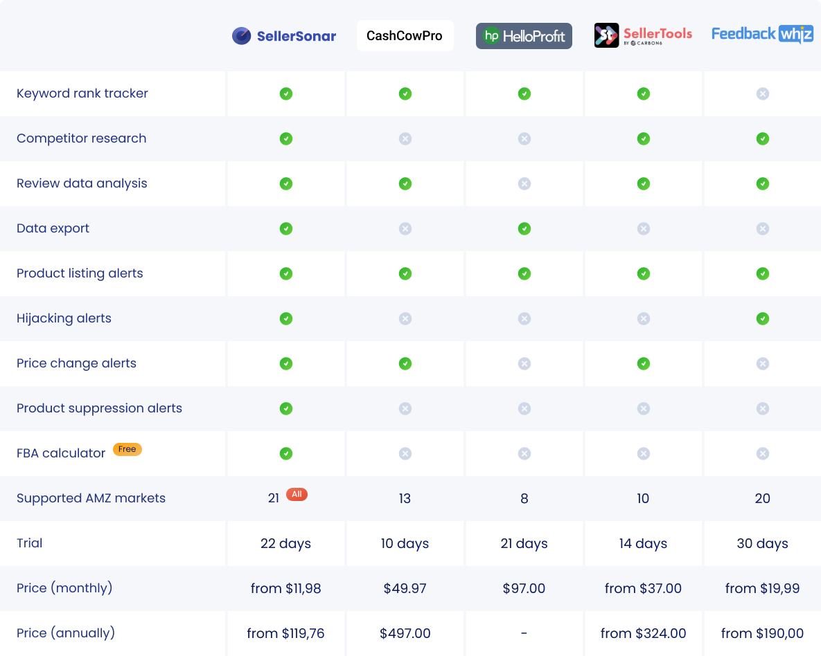 SellerSonar vs. CashCowPro vs.HelloProfit vs.Seller.Tools vs.FeedbackWhiz