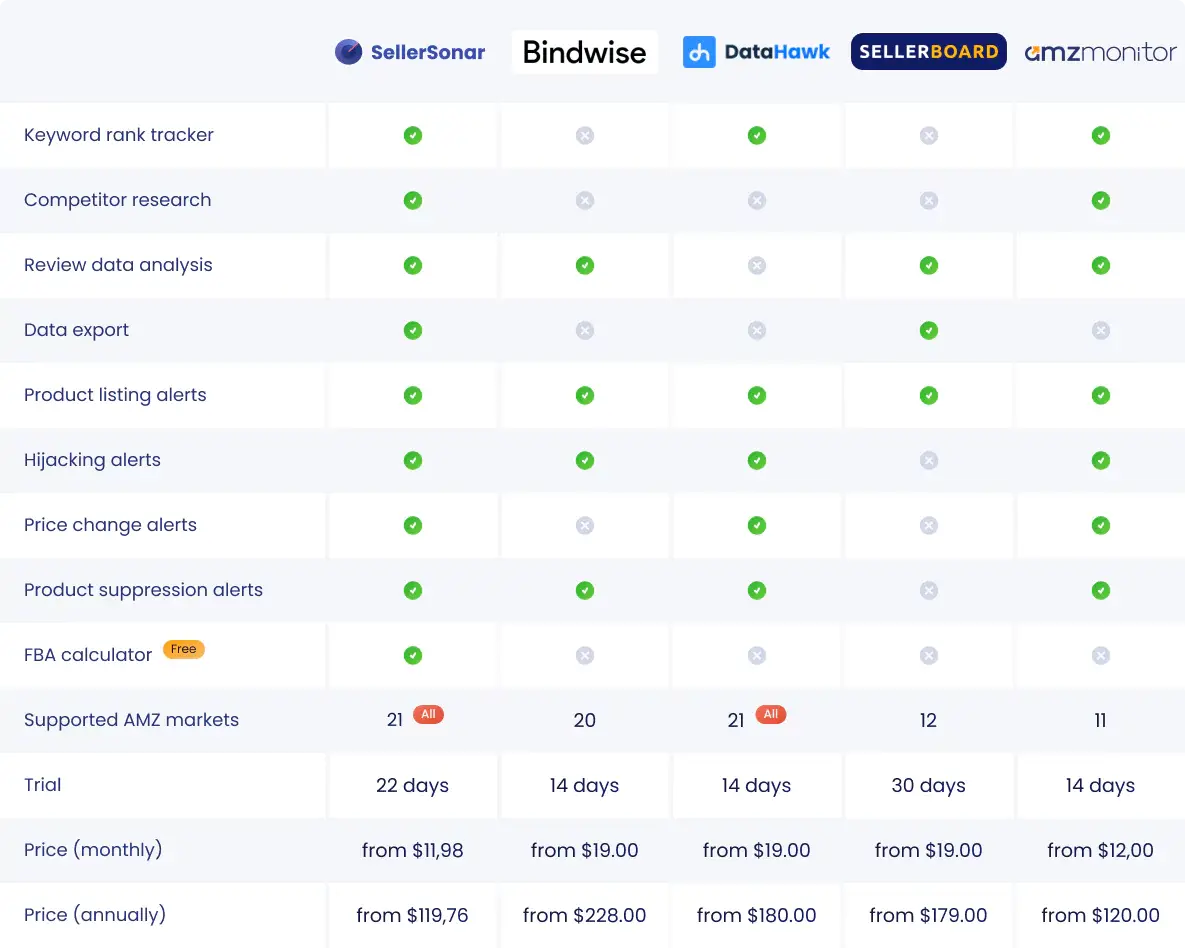 SellerSonar vs. Bindwise vs. DataHawk vs. SellerBoard