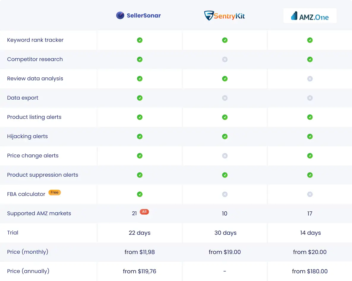 SellerSonar vs. AMZMonitor vs. SentryKit vs AMZ.One